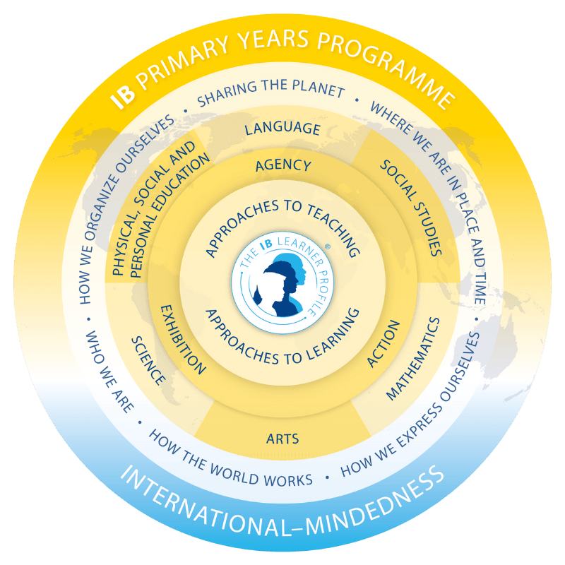 IB PYP Model